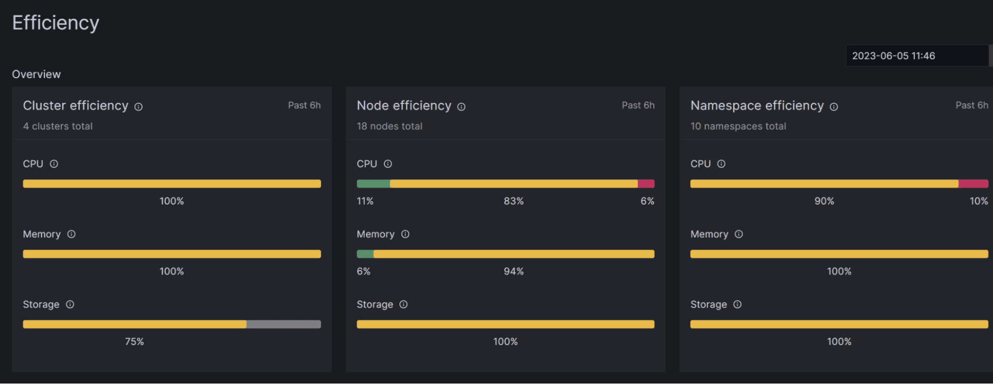 A Grafana dashboard displays cluster, node, and namespace efficiency for Kubernetes.