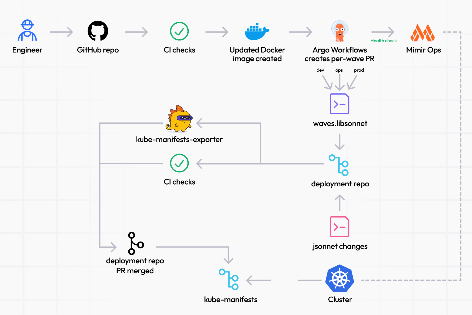 Waves workflow