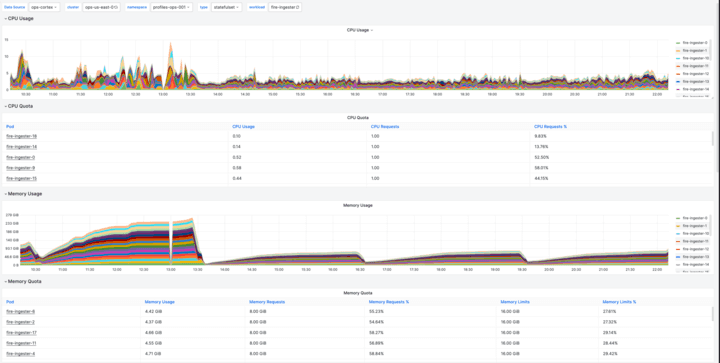 A Grafana dashboard displays memory leak.