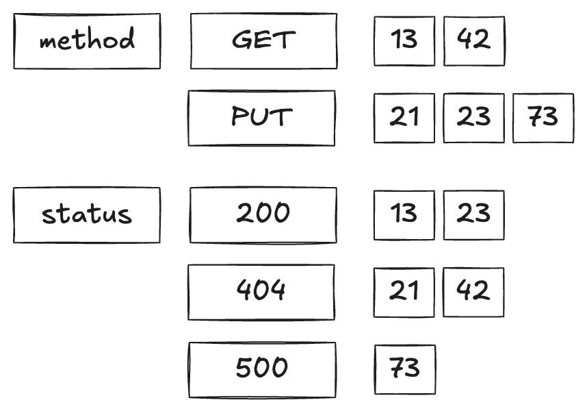 A diagram of an index with label names.