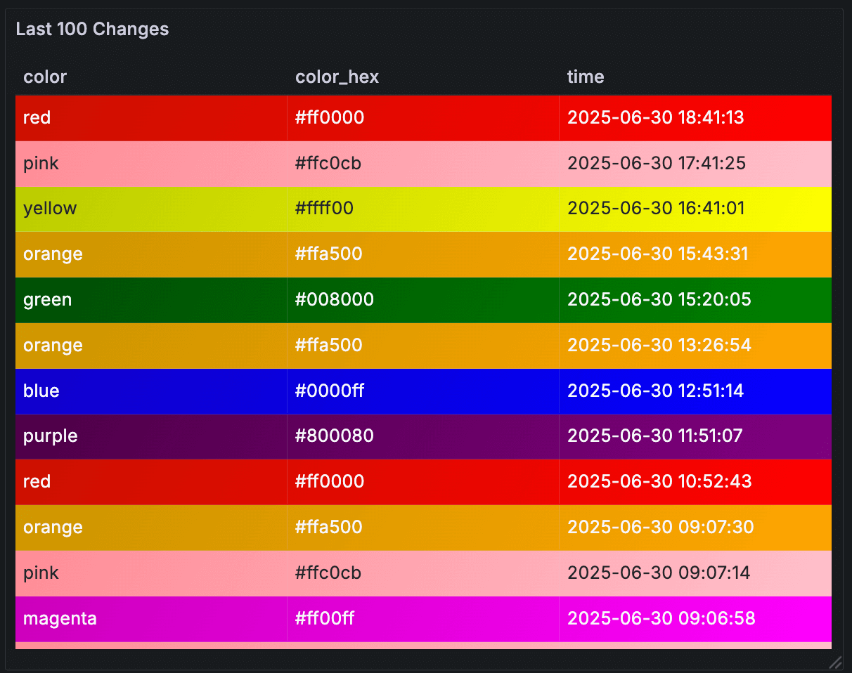 Table showing columns for color names, hex codes, and timestamps. Includes colors like red, pink, yellow, and green.