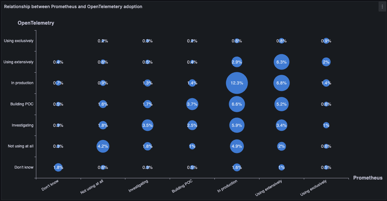 A Grafana dashboard displays the relationship between OpneTelemetry and Prometheus adoption, with data provided by the third annual Observability Survey