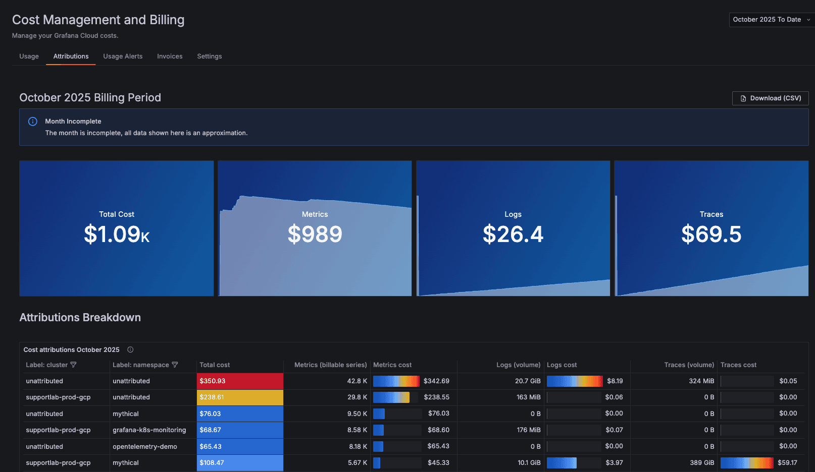 A screenshot of a dashboard in the Cost Management and Billing app, showing monthly costs for metrics, logs, and traces, and a detailed attributions breakdown.