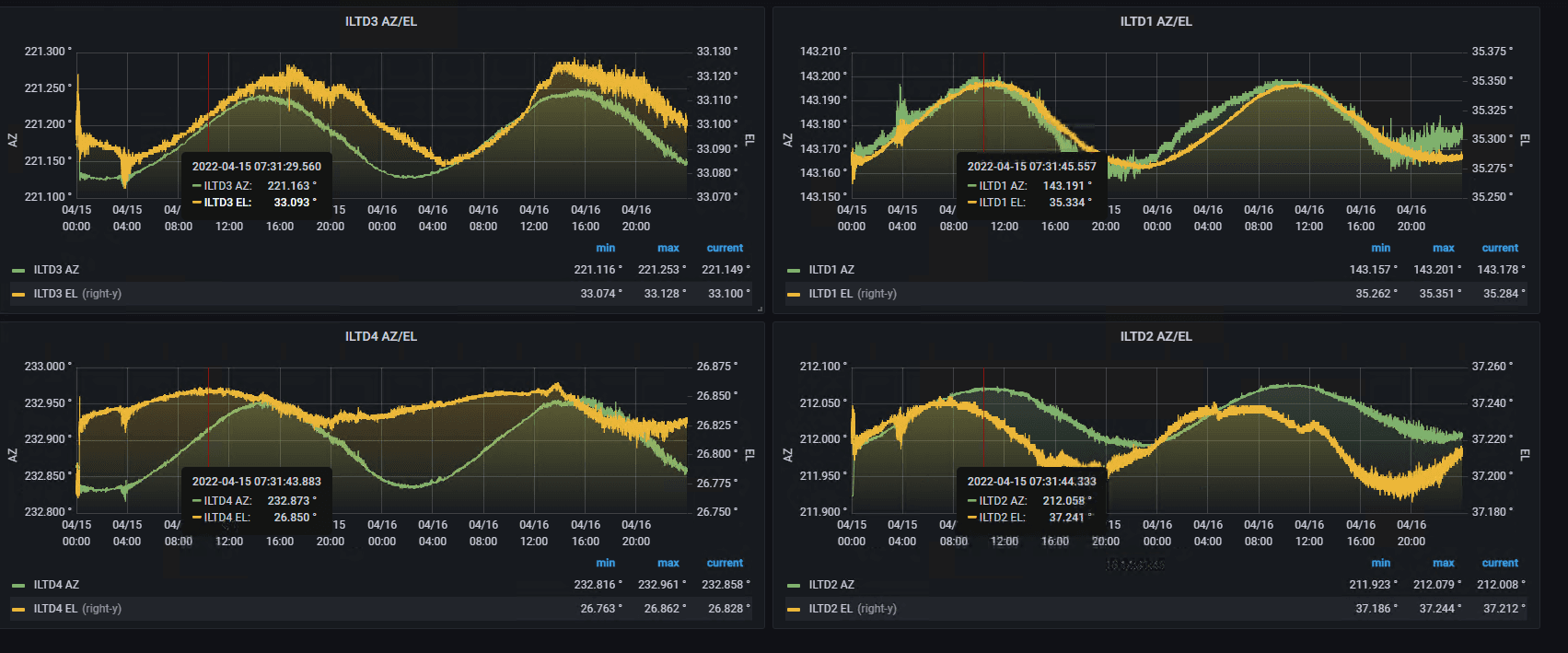 Grafana dashboards giving real-time views of antenna motion