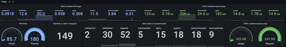 Grafana dashboard for Pipedrive showing CPU usage and system metrics.