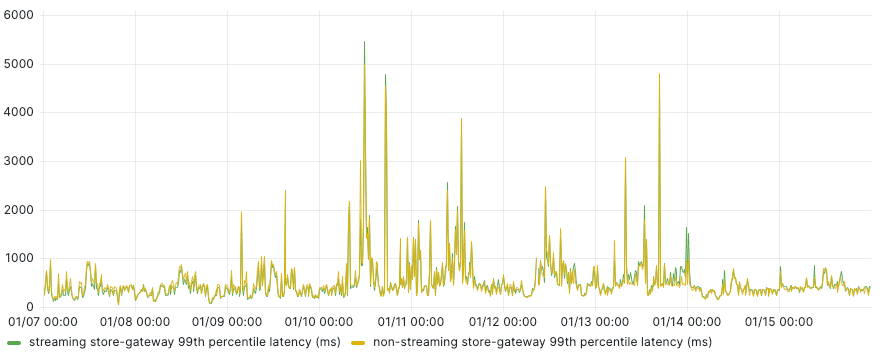 Line graph showing latency in the 99th percentile with and without streaming in the store-gateway of Mimir.