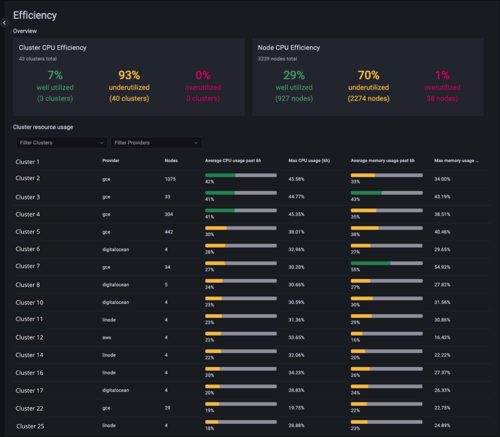 Screenshot of cluster overview page in Kubernetes Monitoring