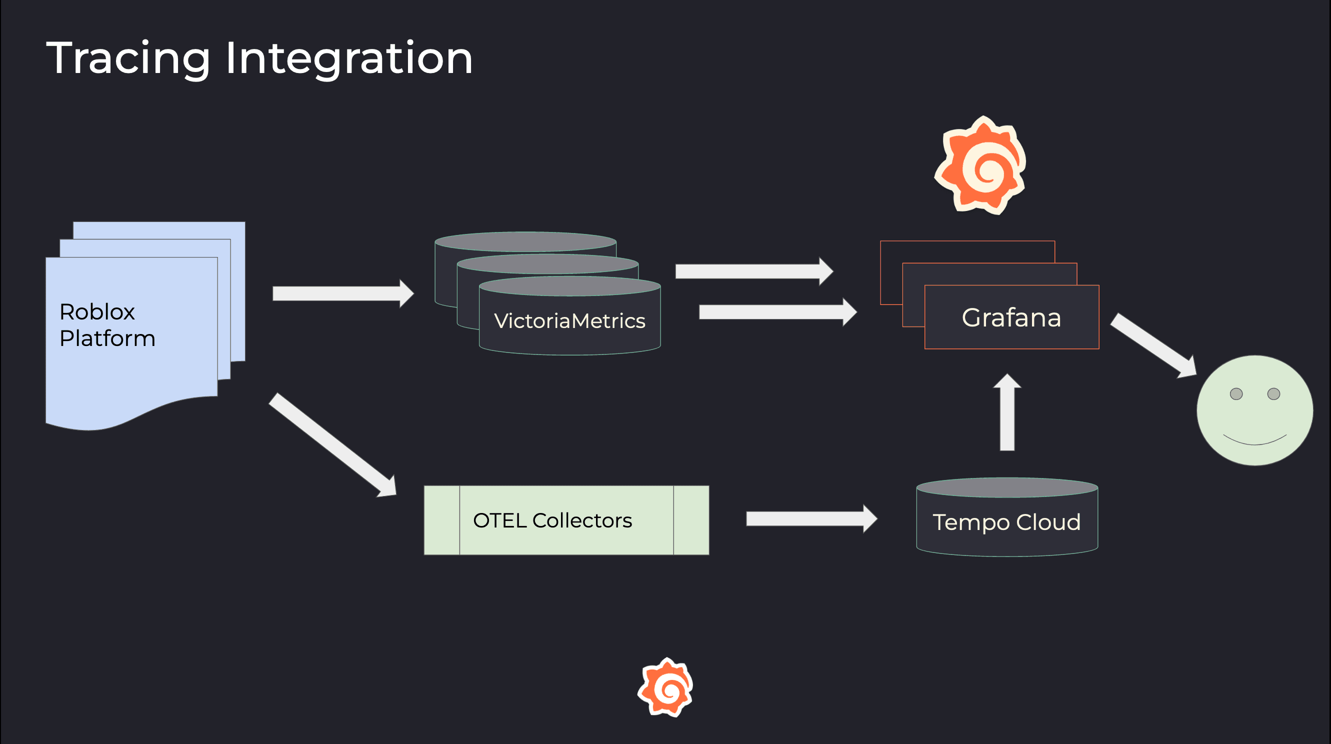 Diagram showing Roblox architecture with Grafana Cloud Traces using logos and arrows.