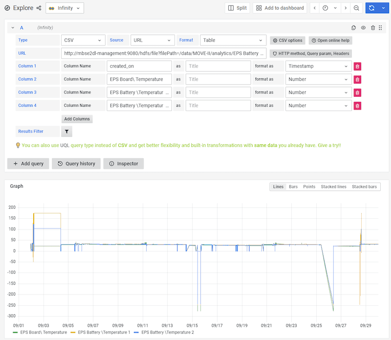 A Grafana dashboard displaying temperature time-series data.