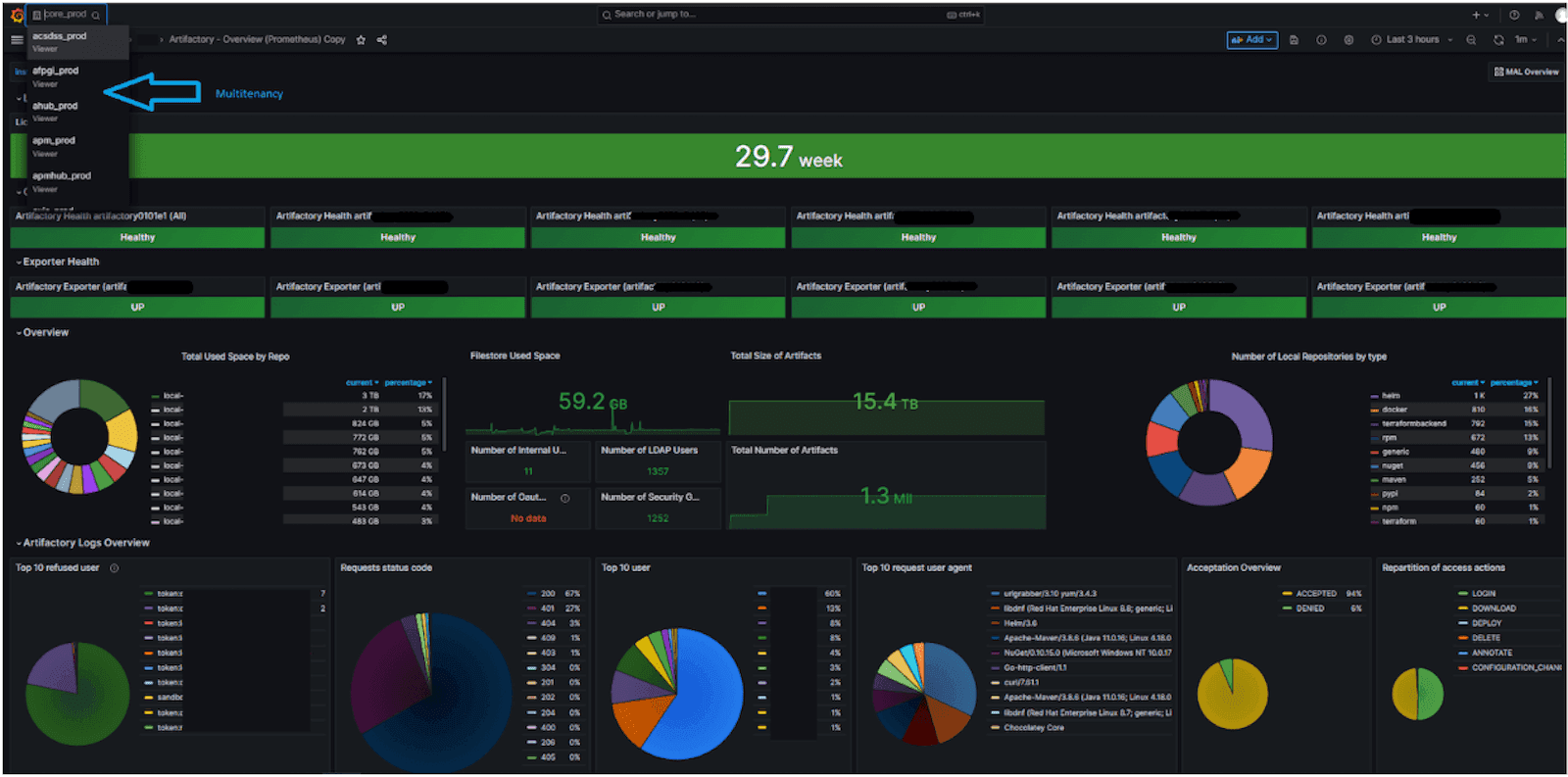 A screenshot of a multi-tenancy Grafana dashboard showing metrics as numbers and pie charts