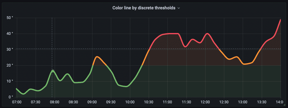 New in Grafana 8.1: Gradient mode for Time series visualizations and dynamic panel configuration