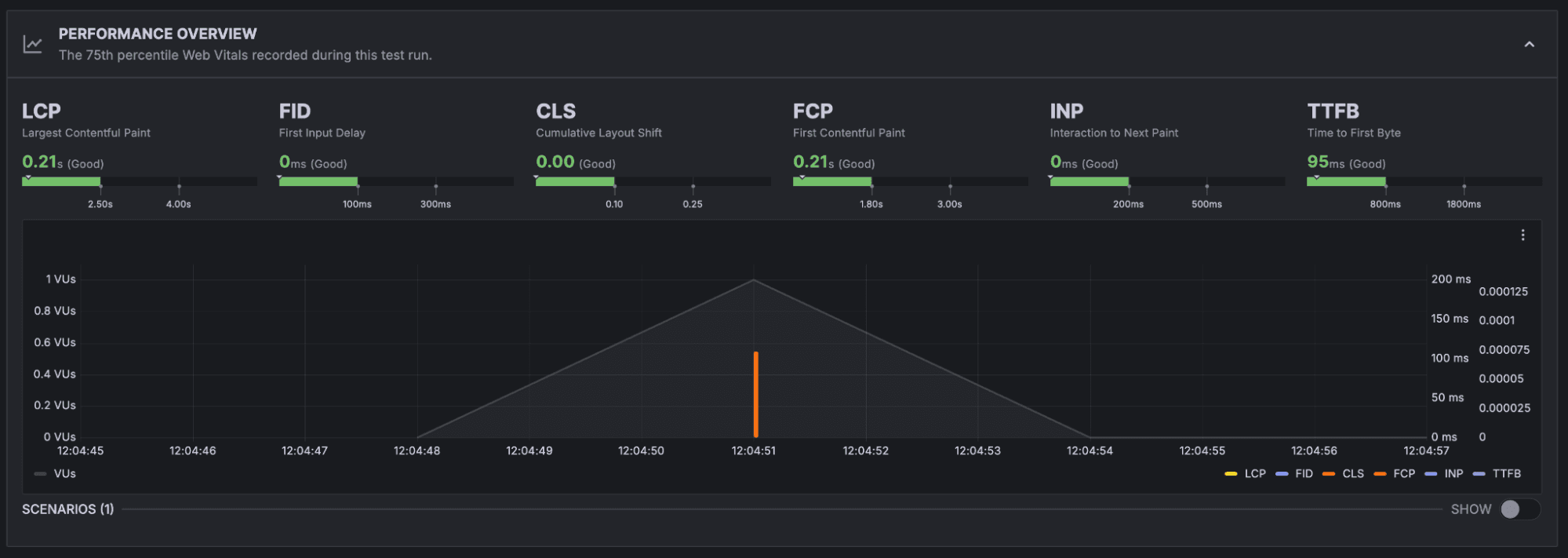 A screenshot of the Performance Overview view.