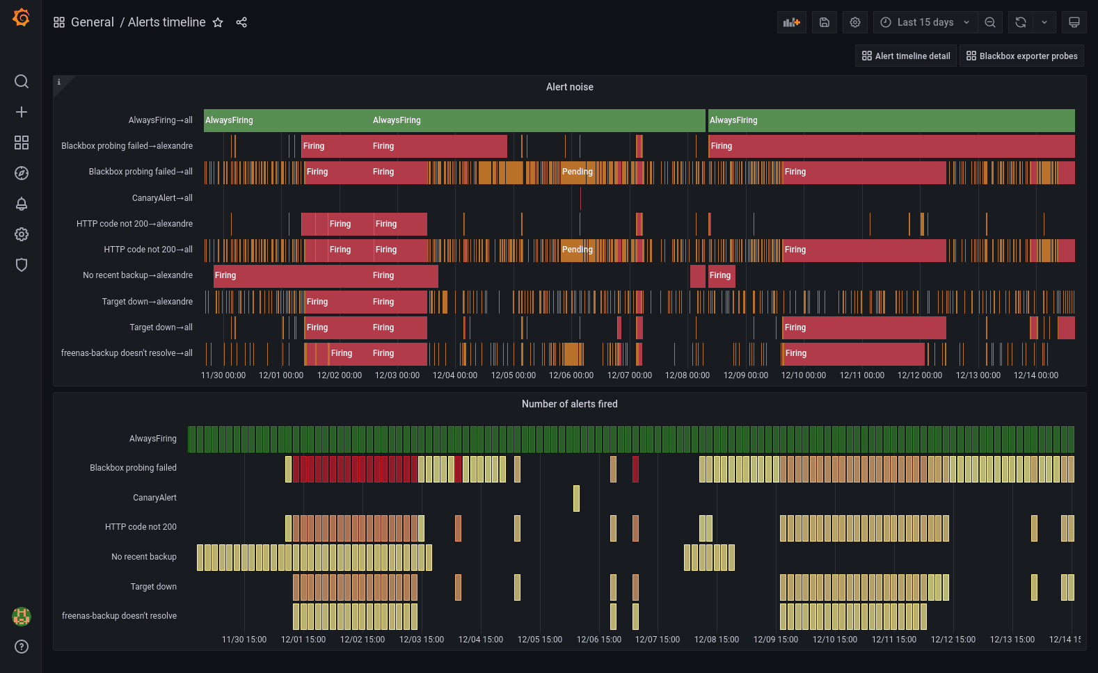 Grafana dashboard showing alerts analysis.