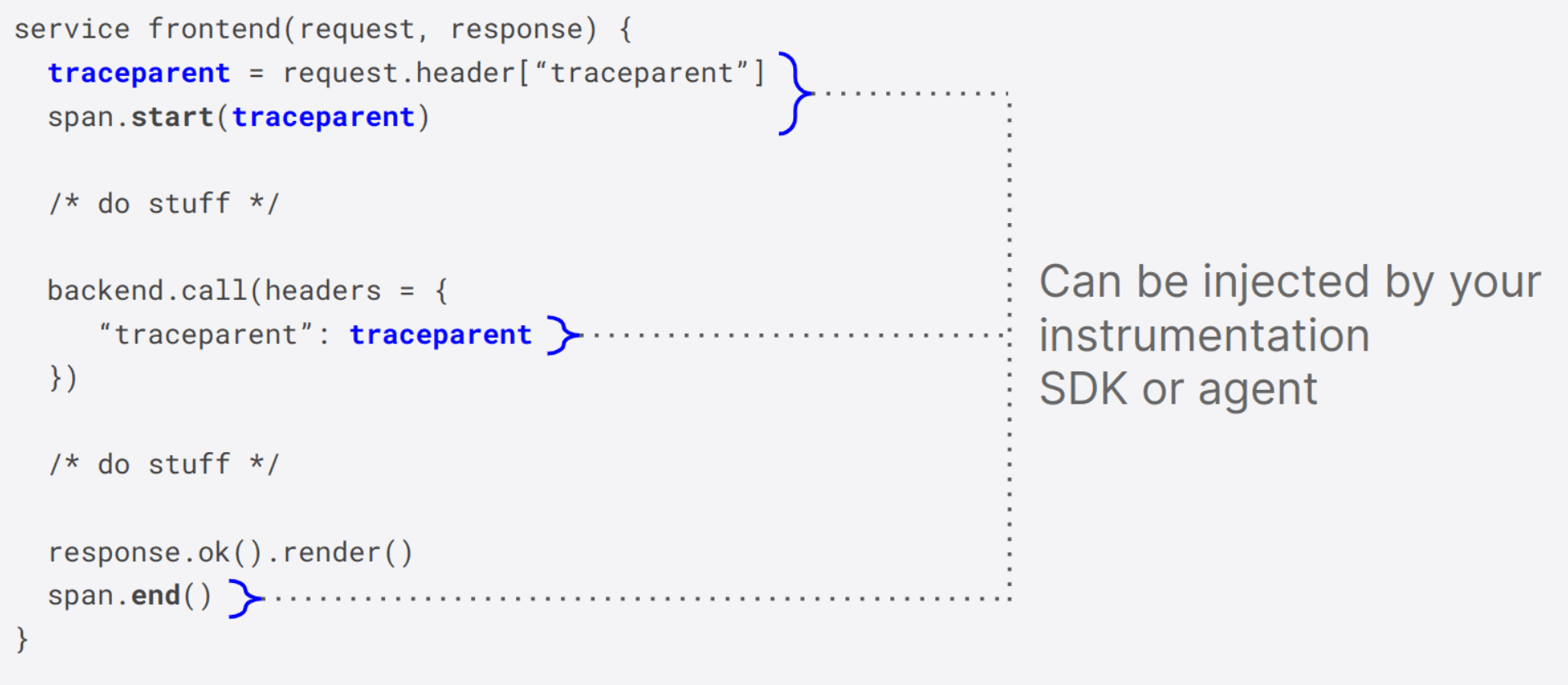 A screenshot of code showing trace information propagated through request headers.