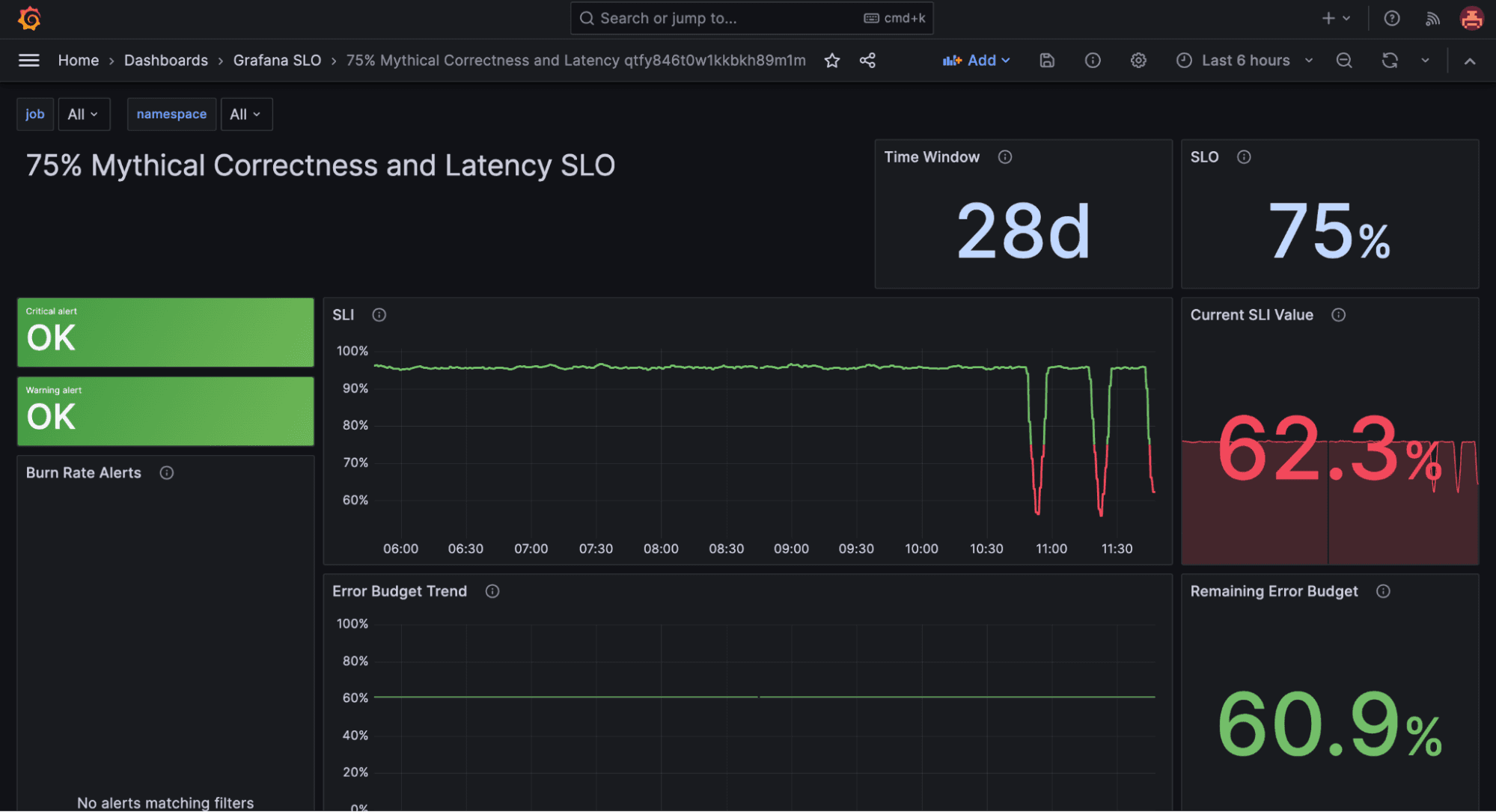 Auto-generated SLO dashboard in Grafana SLO