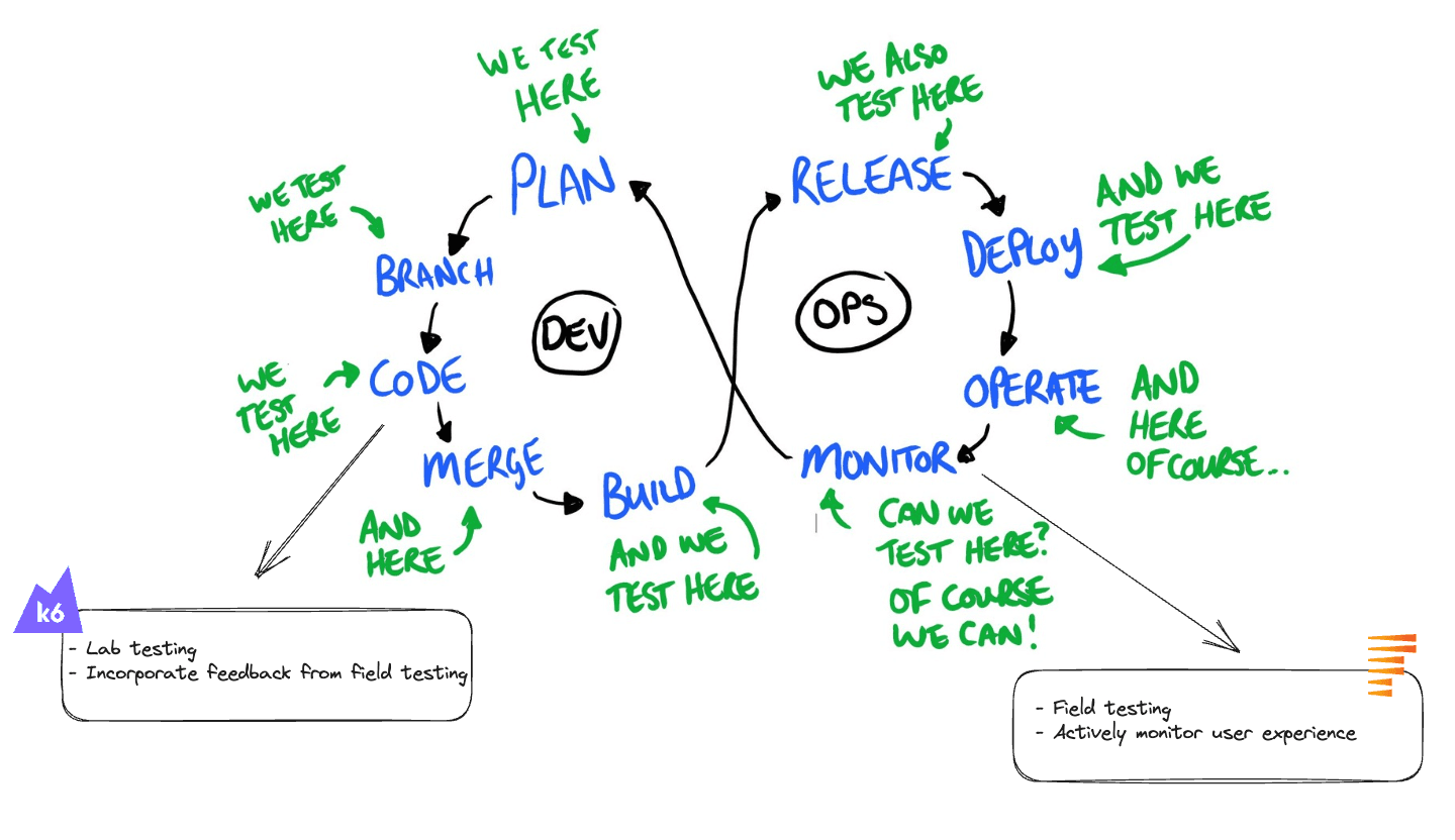An image of the continuous testing model from Dan Ashby.