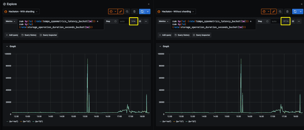 Two dashboards, one with sharding the other without, display the time to execute the query.