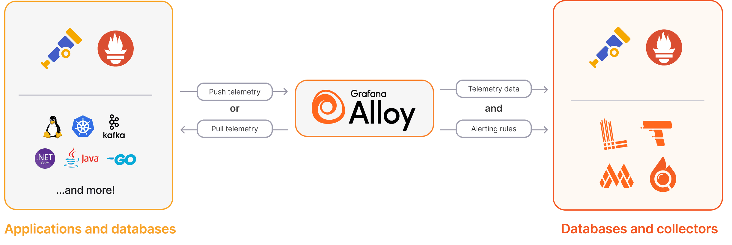 Grafana Alloy architecture diagram