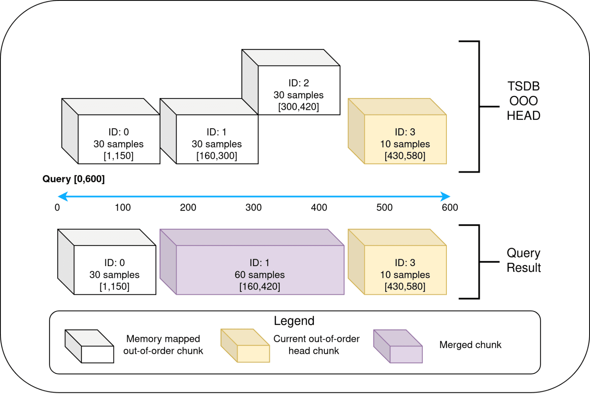 A diagram of querying out-of-order samples in Grafana Mimir.