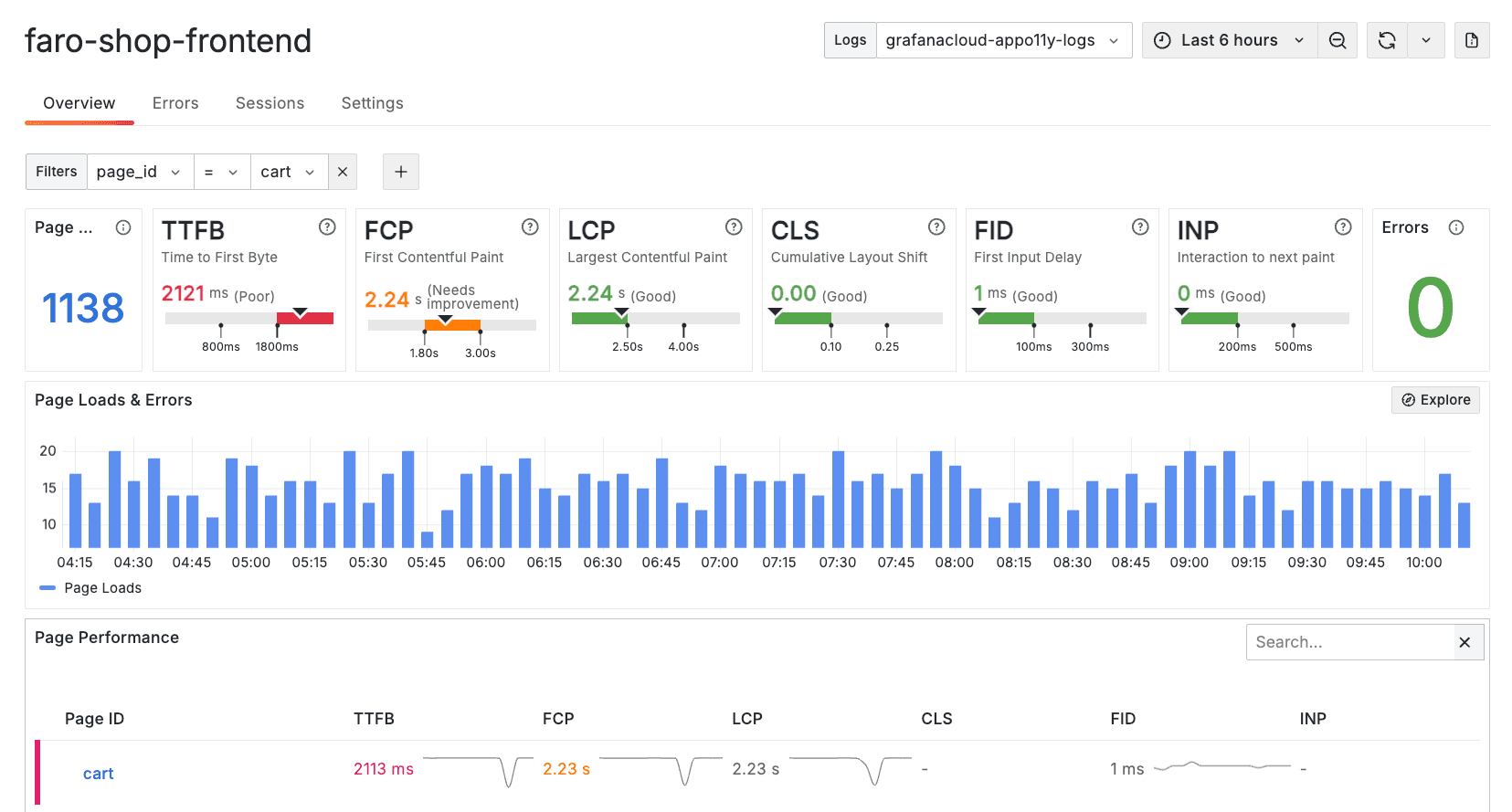 A screenshot of metrics in Frontend Observability.
