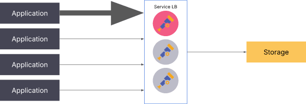 A diagram depicting a specific collector becoming overloaded.