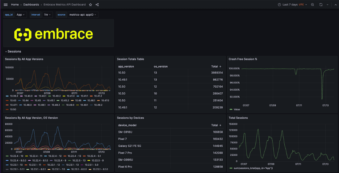 Grafana dashboard showing prepackaged metrics in Grafana plugin