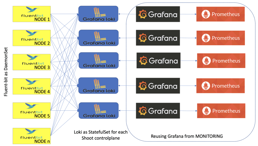 Gardener, SAP’s Kubernetes-as-a-service open source project, is moving its logging stack to Loki