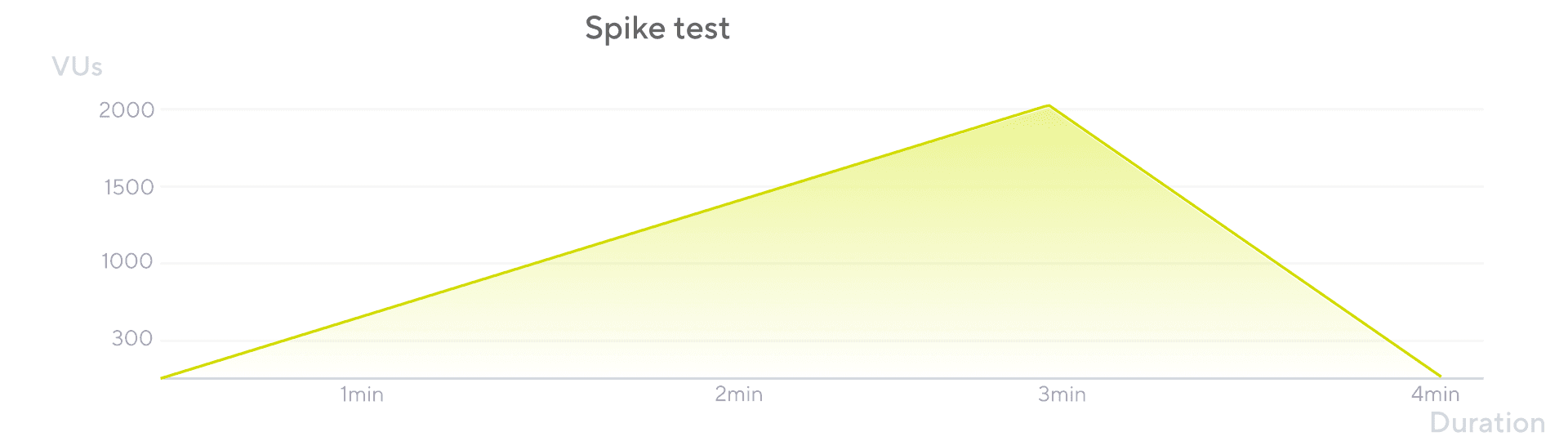 Diagram showing an example of a spike test using Grafana k6.