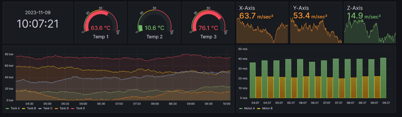 A screenshot of a visualization panel for Dashboard Designer.