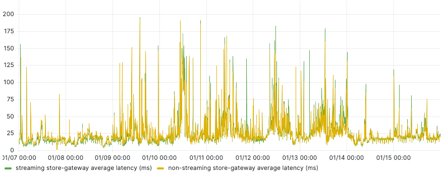 Line graph showing average latency in Mimir with and without streaming in the store-gateway.