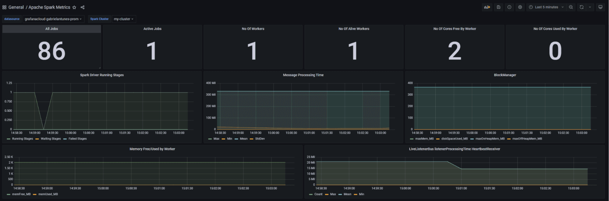 How to monitor your Apache Spark cluster with Grafana Cloud