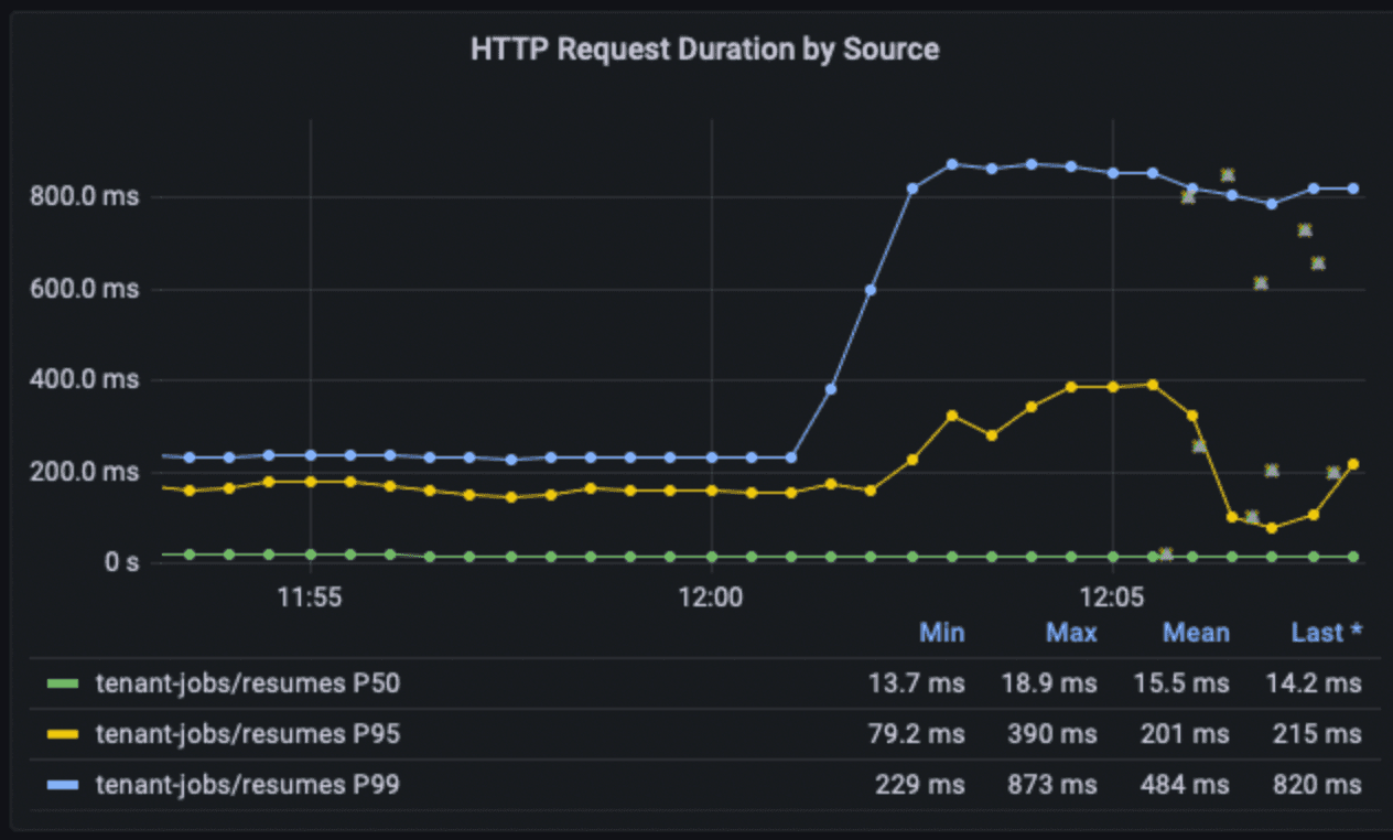 Grafana dashboard showing HTTP request duration by source.