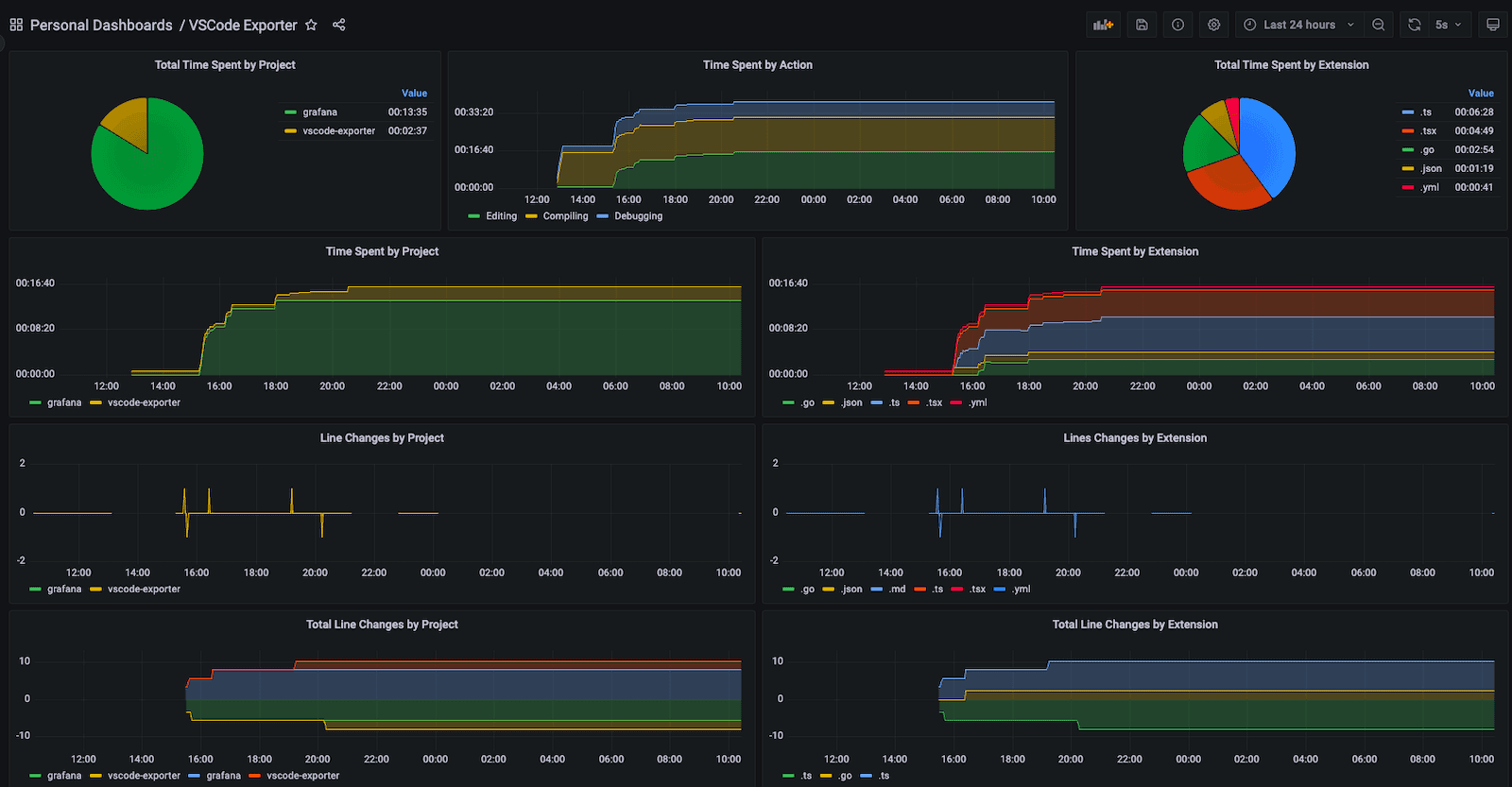 A Grafana dashboard showing VSCode Exporter metrics