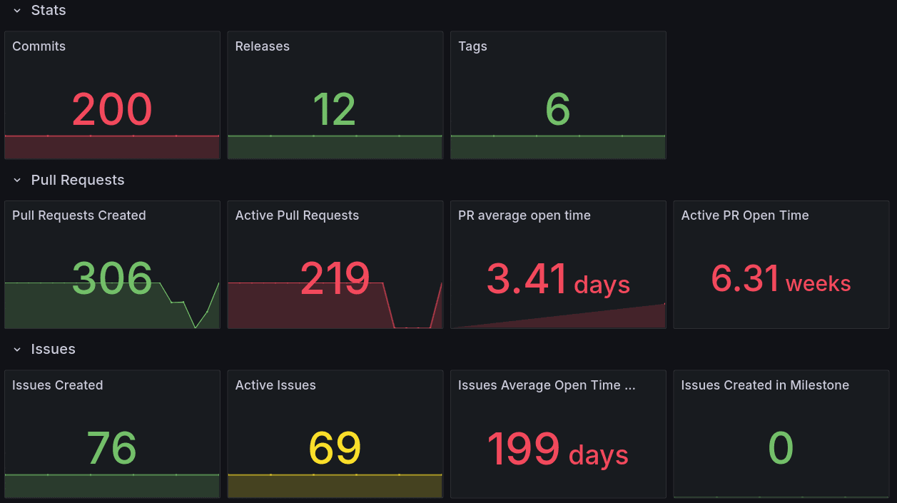 Visualize GitHub repos, projects, and more: get started with the GitHub data source for Grafana