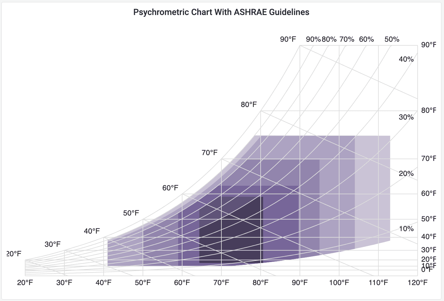 A screenshot of a Psychrometric chart with ASHRAE guidelines.