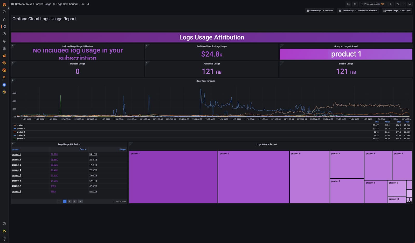 Screenshot of Grafana dashboard of log usage in Grafana Cloud.