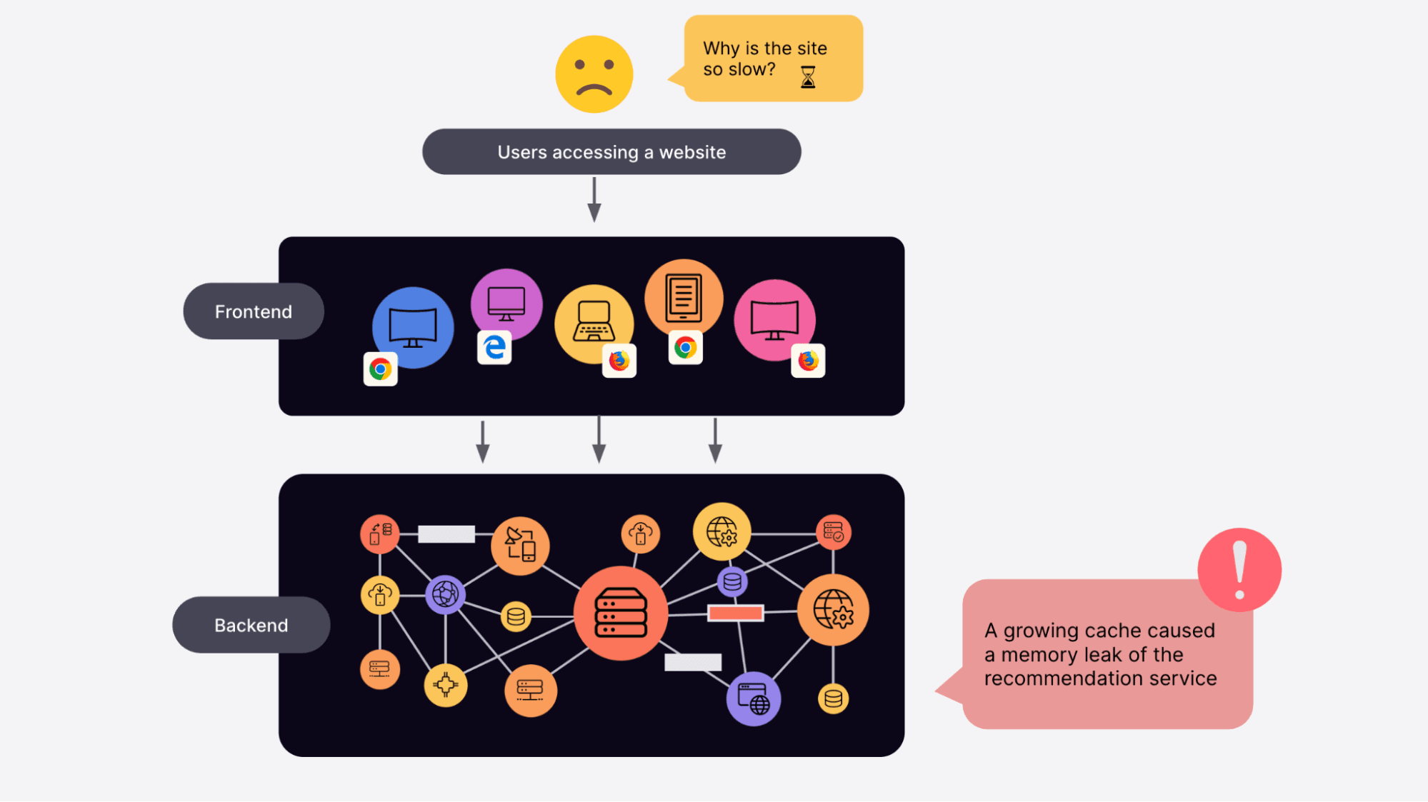 Diagram showing how Frontend Observability works in Grafana Cloud