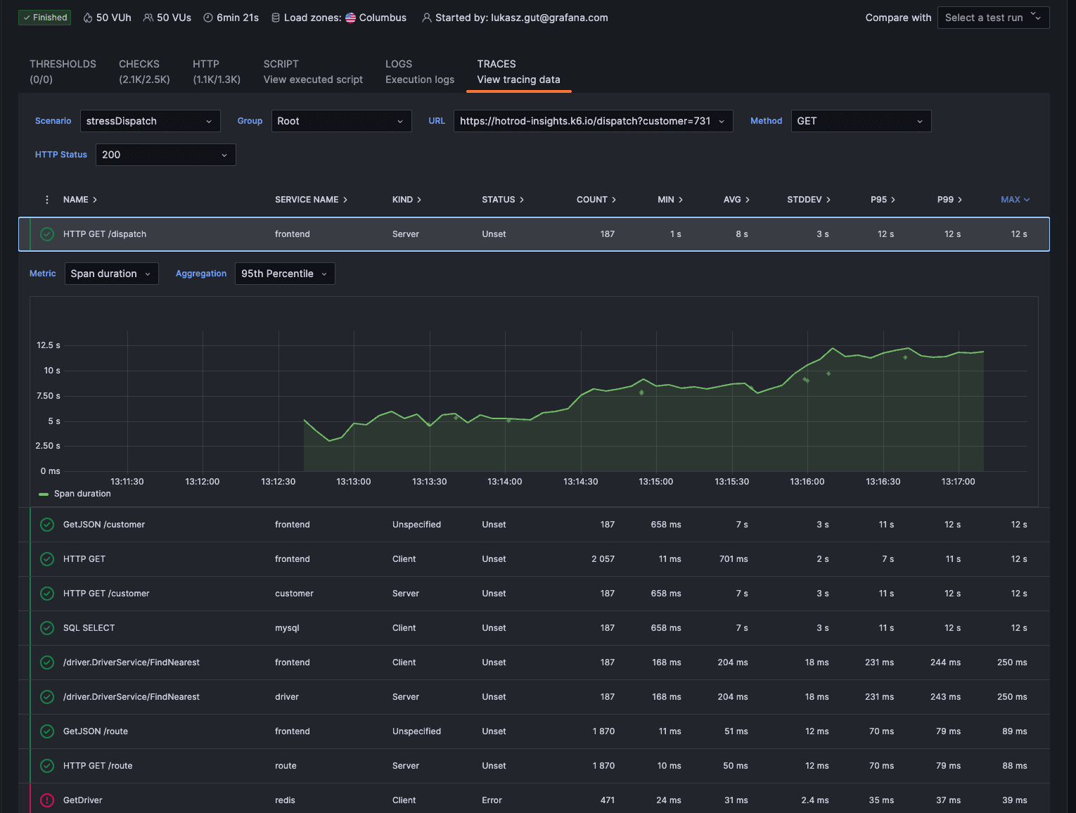 A screenshot of the summary view in Distributed Tracing in Grafana Cloud k6