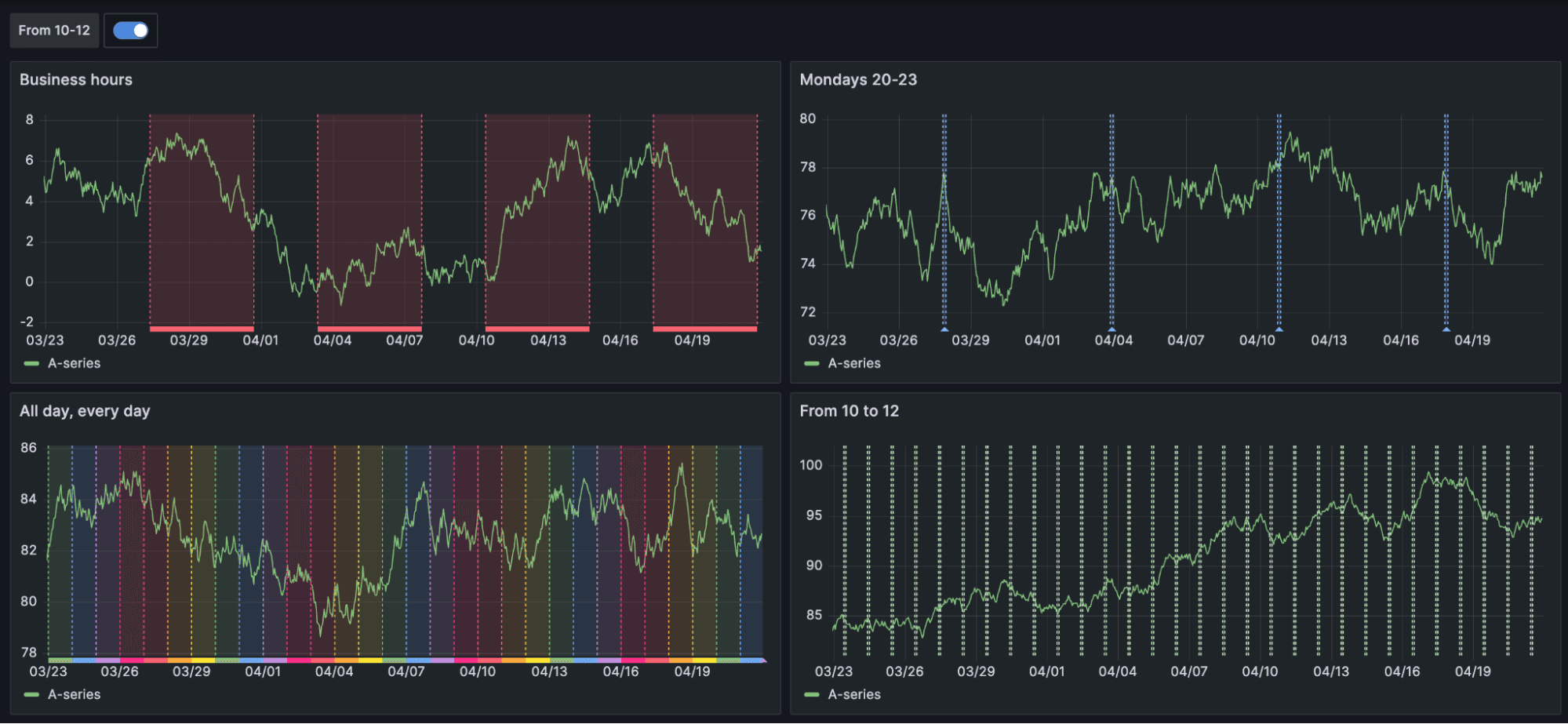Screenshot of time series panel with time regions in Grafana 10.