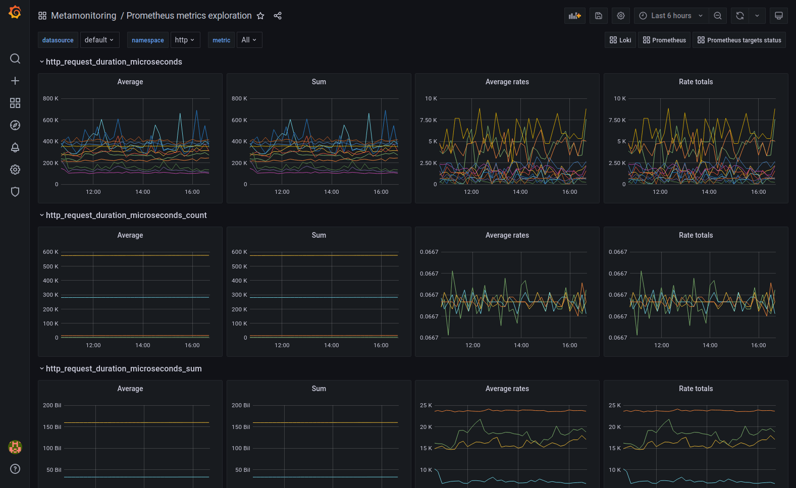 Grafana dashboard showing metrics exploration