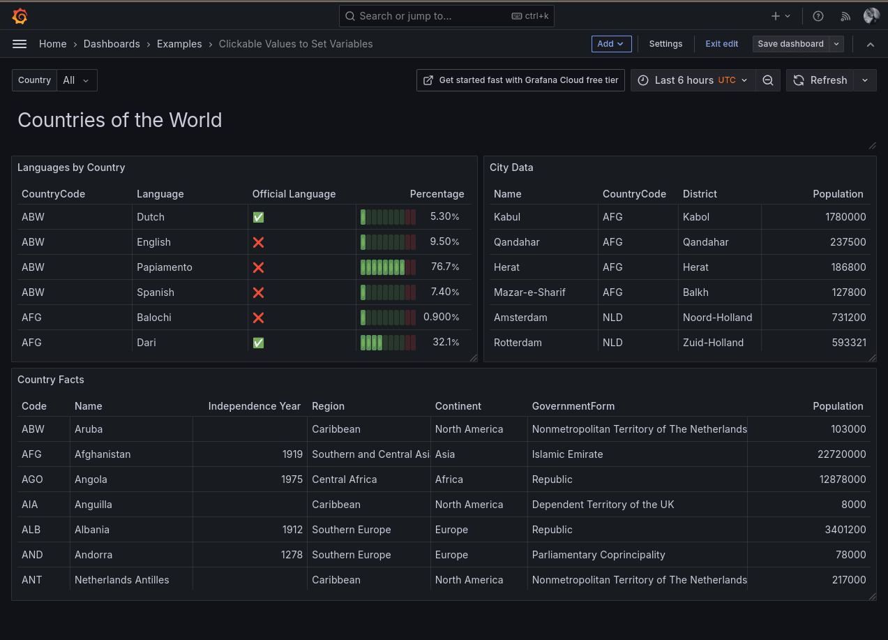 A sample dashboard showing data about different countries.