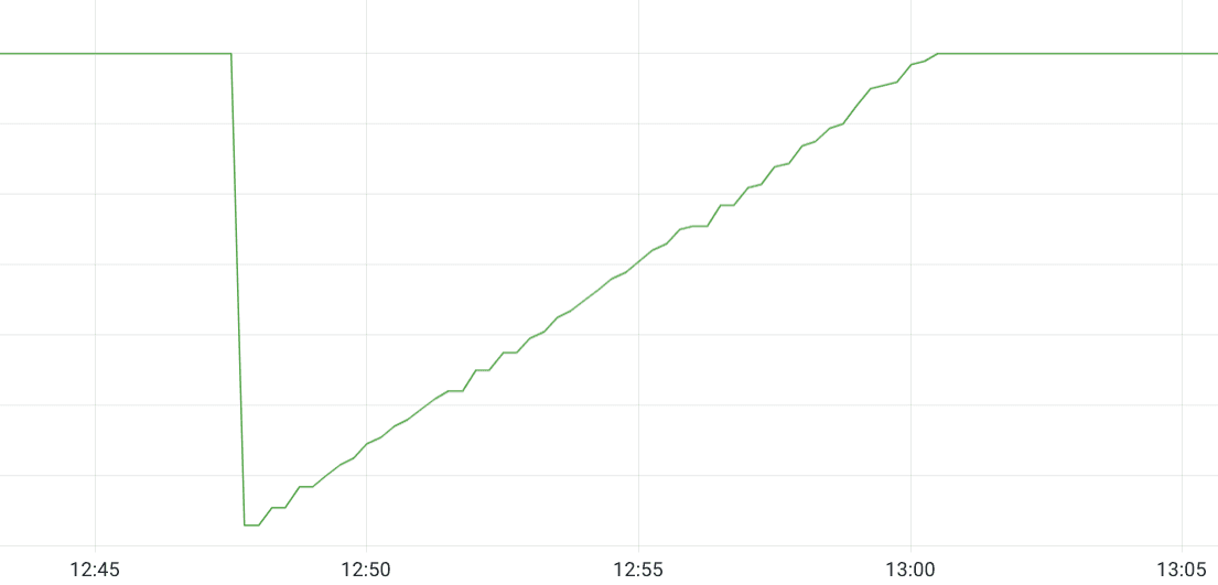 Graph showing a normal Kubernetes rollout.