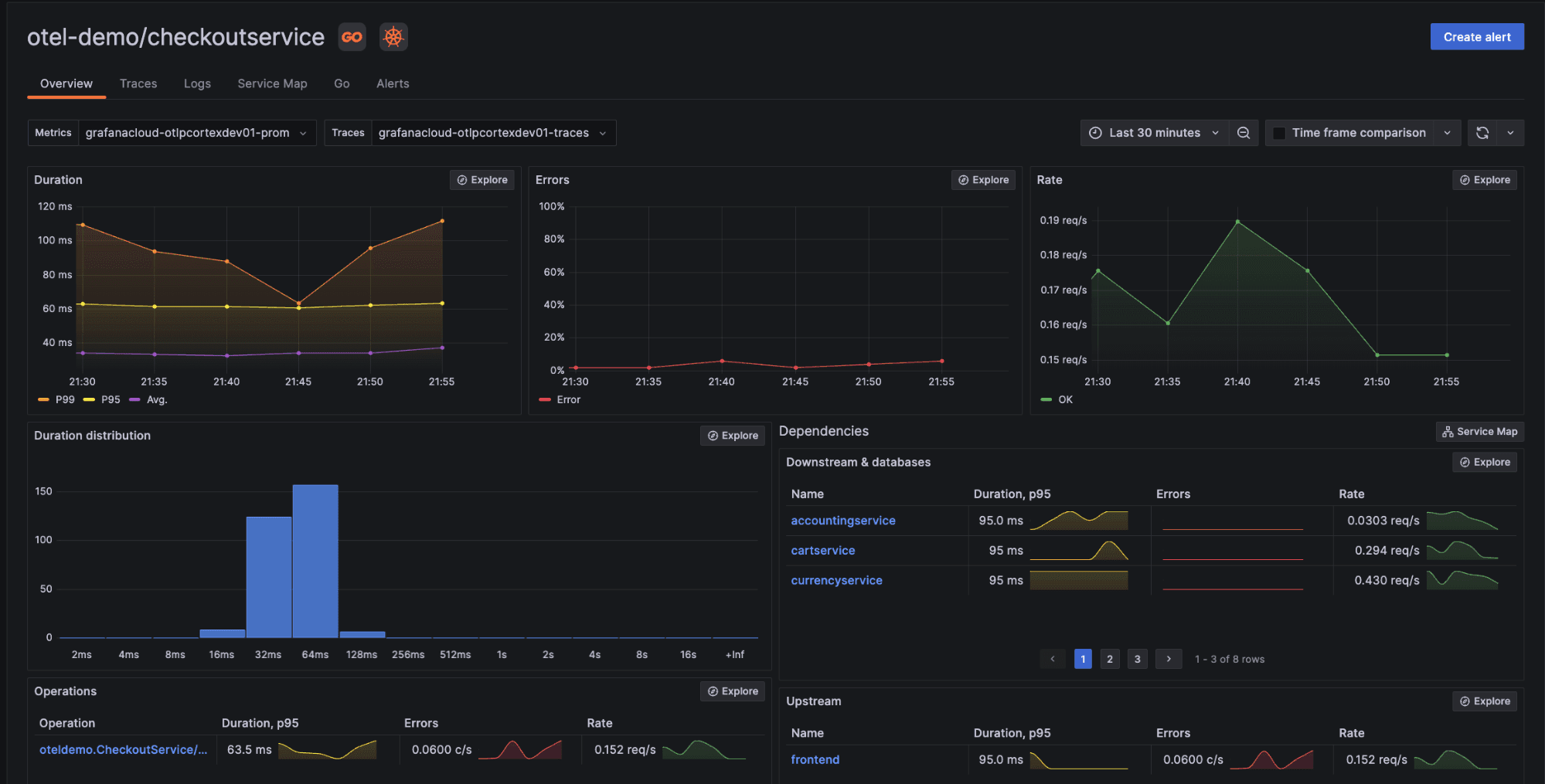 A screenshot showing how Application Observability in Grafana Cloud can correlate between metrics, logs, and traces.