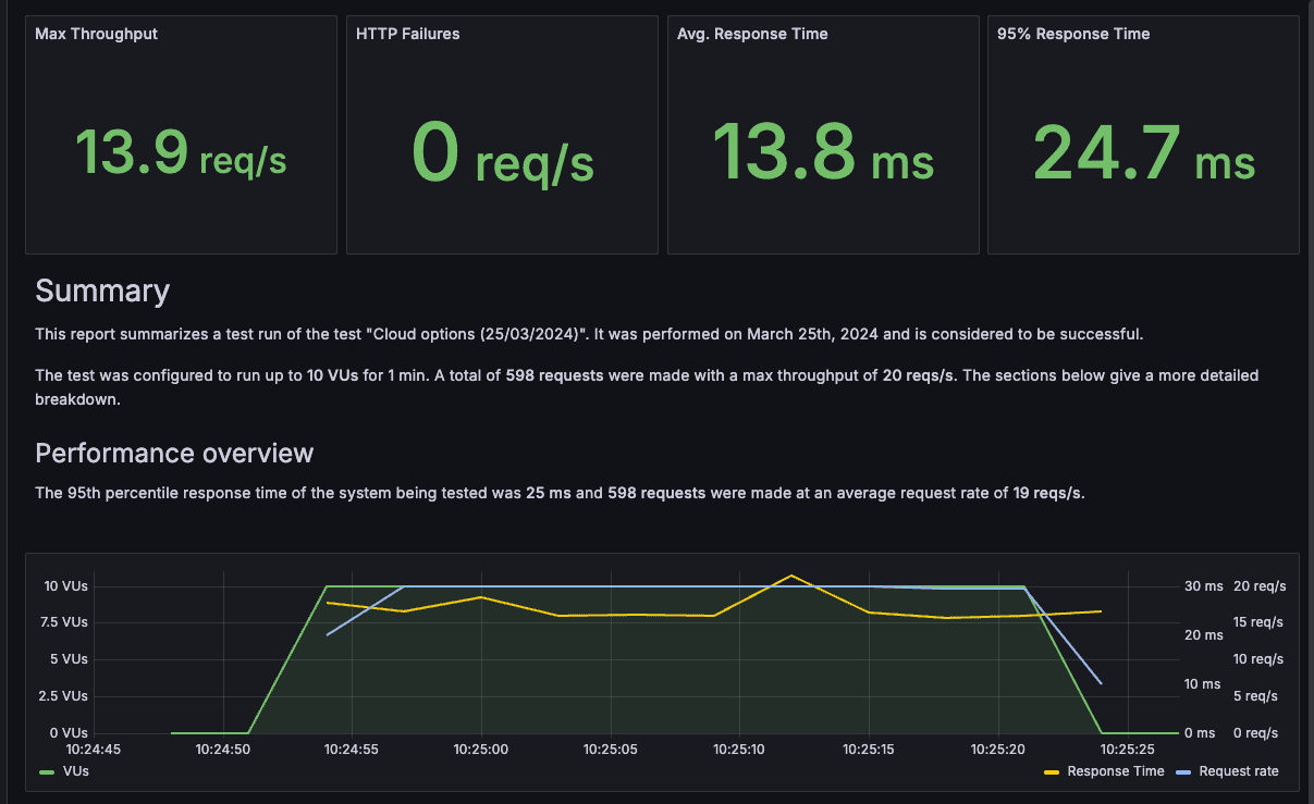 Screenshot of Grafana Cloud k6 performance testing results dashboard in Grafana Cloud