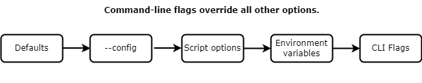 A diagram showing that the CLI flags override all other options.