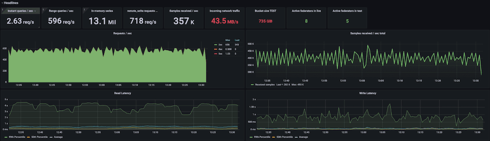 Grafana dashboard of Pipedrive metrics stored in grafana Mimir.