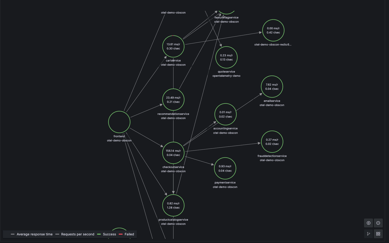 A screenshot of the Service Map view.