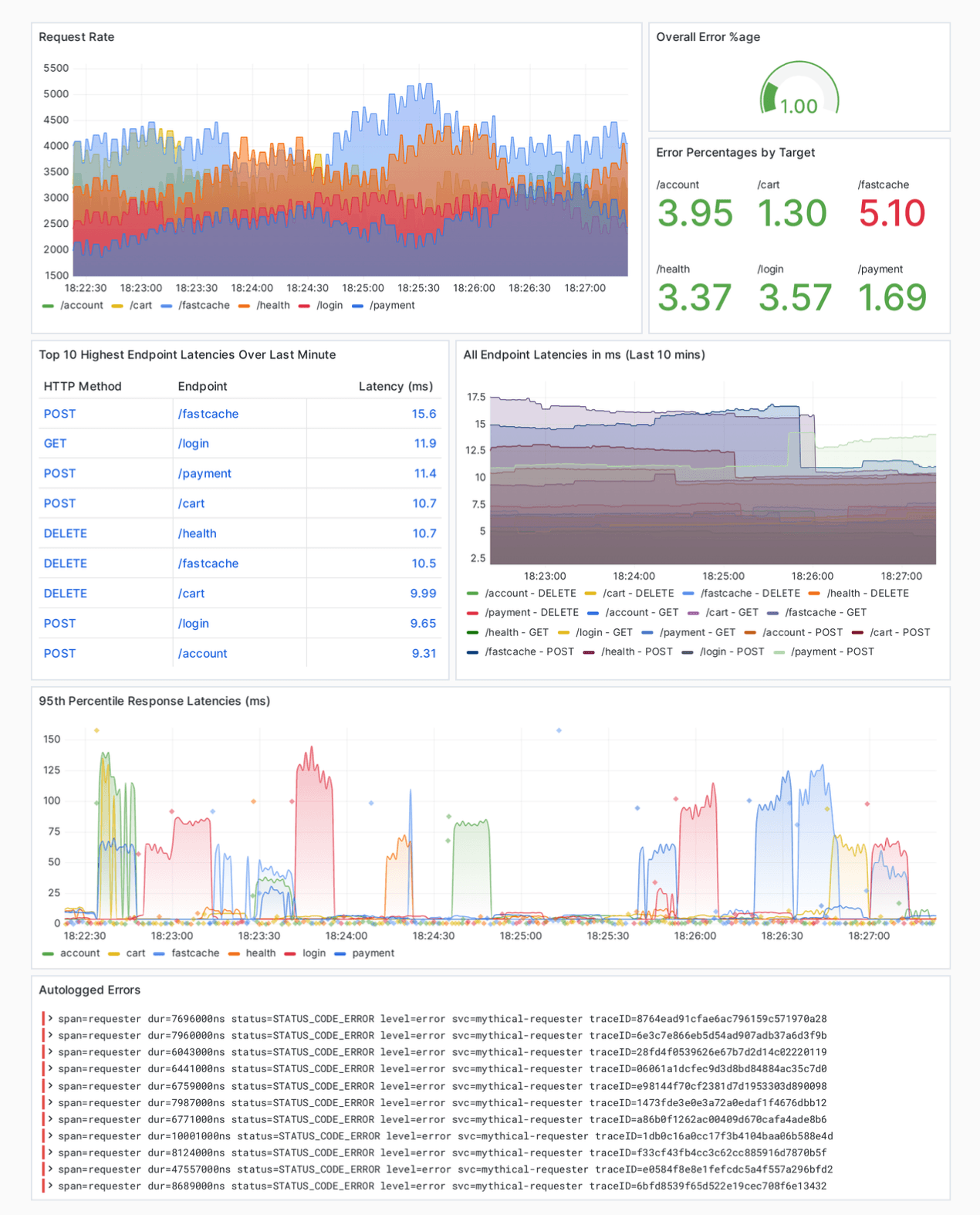 Grafana dashboard with OpenTelemetry data