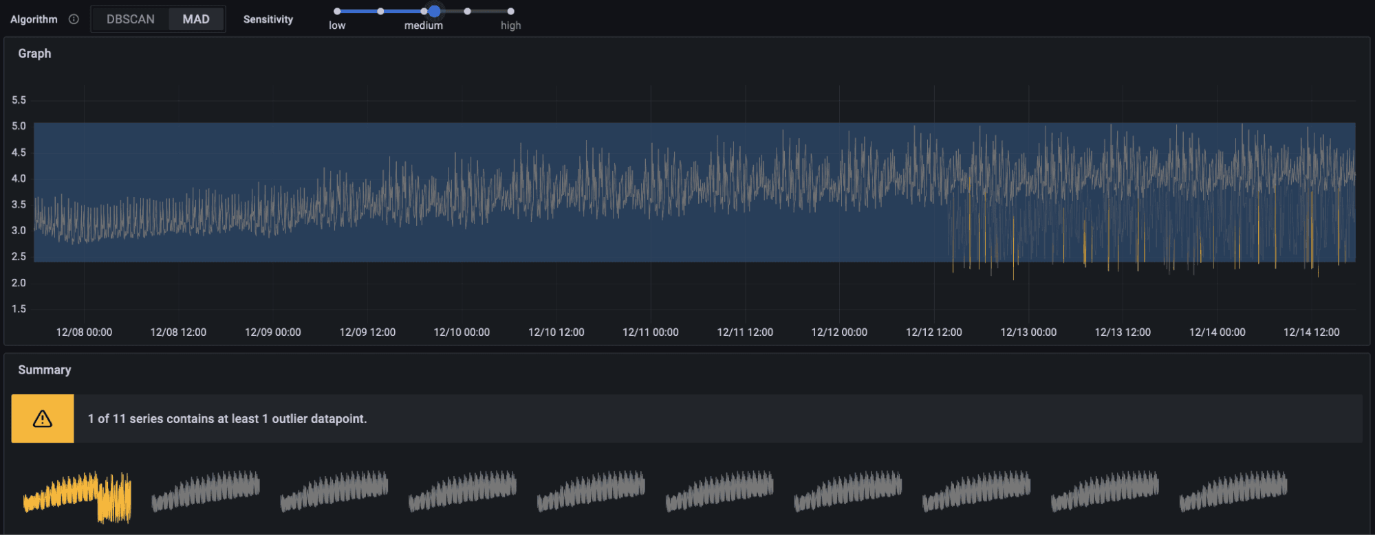 Grafana dashboard showing an ineffective use case for MAD algorithm in Grafana Machine Learning.